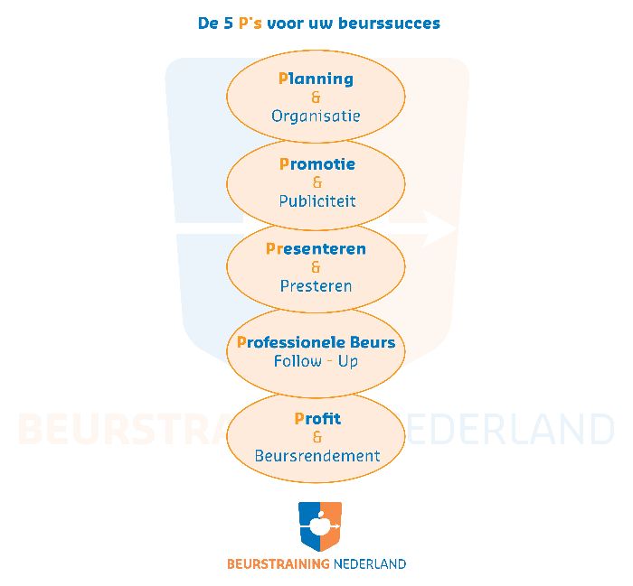 5P beursprincipe voor succes op de vakbeurs