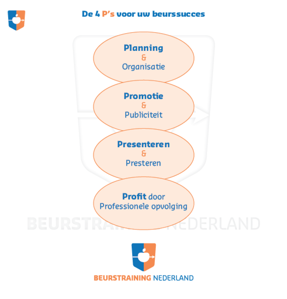 4 P Beurs Principe, Vier P beurs principe, Beurstraining Nederland beurstraining