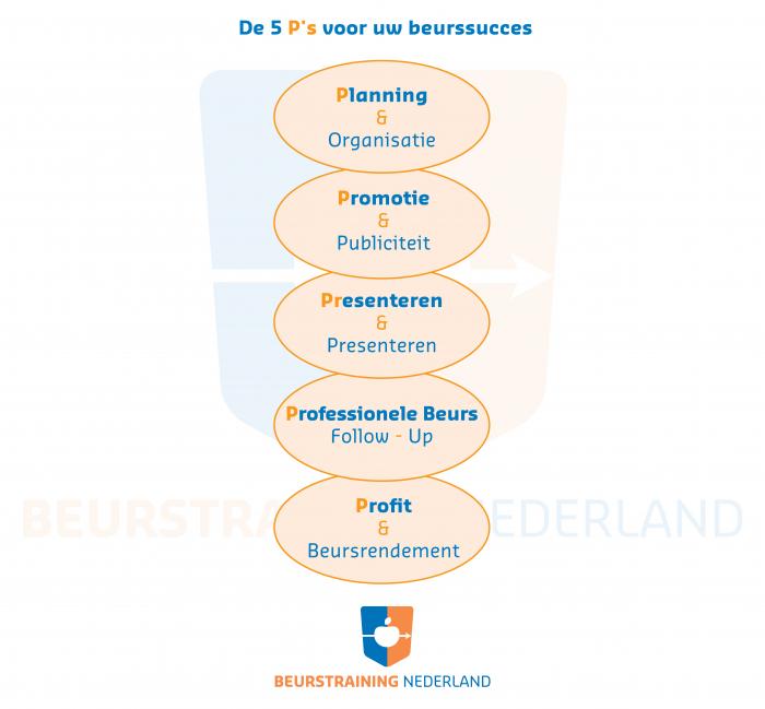 5P Beursprincipe voor maximaal beursrendement Beurstraining Nederland
